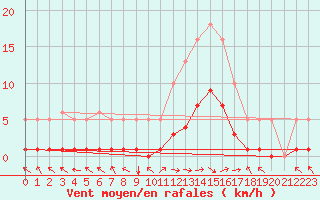 Courbe de la force du vent pour Selonnet (04)