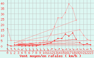 Courbe de la force du vent pour Saint-Paul-lez-Durance (13)