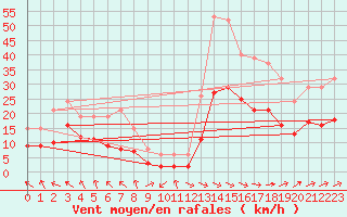 Courbe de la force du vent pour Saint-Bonnet-de-Four (03)