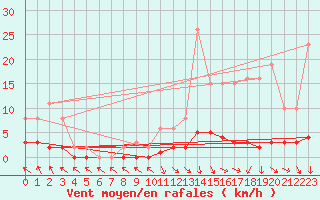 Courbe de la force du vent pour Saint-Igneuc (22)