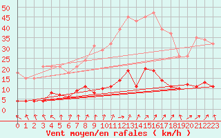 Courbe de la force du vent pour Courcouronnes (91)