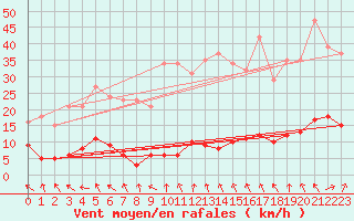 Courbe de la force du vent pour Les Pennes-Mirabeau (13)
