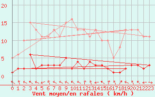 Courbe de la force du vent pour Challes-les-Eaux (73)