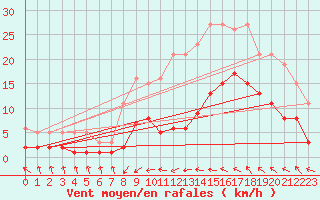 Courbe de la force du vent pour Montredon des Corbires (11)