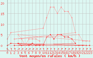 Courbe de la force du vent pour Clermont de l