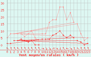 Courbe de la force du vent pour Les Pennes-Mirabeau (13)