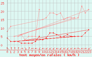 Courbe de la force du vent pour Valleroy (54)