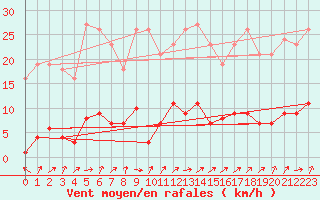 Courbe de la force du vent pour Liefrange (Lu)