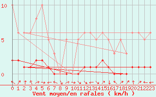 Courbe de la force du vent pour Saint-Laurent-du-Pont (38)