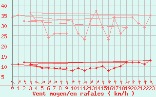 Courbe de la force du vent pour Tour-en-Sologne (41)