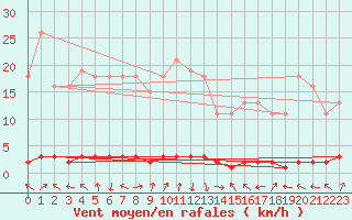 Courbe de la force du vent pour Saclas (91)