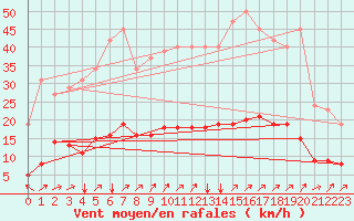 Courbe de la force du vent pour Neufchef (57)