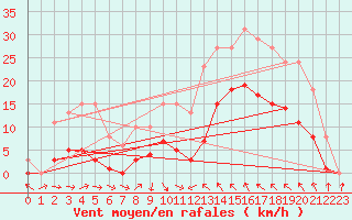 Courbe de la force du vent pour Montredon des Corbires (11)