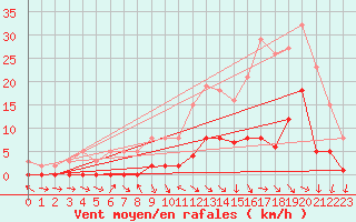 Courbe de la force du vent pour Miribel-les-Echelles (38)