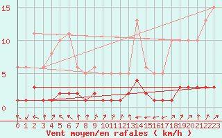 Courbe de la force du vent pour Pinsot (38)