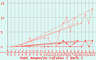 Courbe de la force du vent pour Bannay (18)