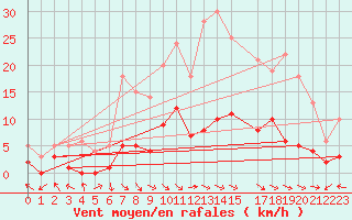 Courbe de la force du vent pour Montalbn