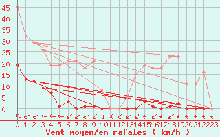 Courbe de la force du vent pour Beaumont du Ventoux (Mont Serein - Accueil) (84)