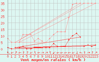Courbe de la force du vent pour Potes / Torre del Infantado (Esp)