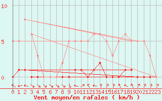 Courbe de la force du vent pour Sisteron (04)