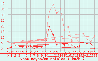 Courbe de la force du vent pour Benasque