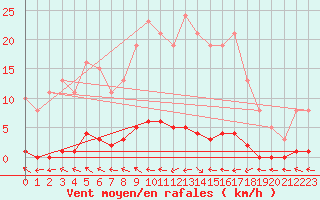 Courbe de la force du vent pour Herbault (41)