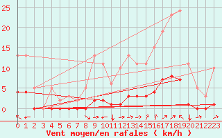 Courbe de la force du vent pour Rmering-ls-Puttelange (57)