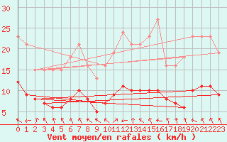 Courbe de la force du vent pour Charmant (16)