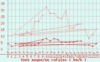 Courbe de la force du vent pour Vernouillet (78)