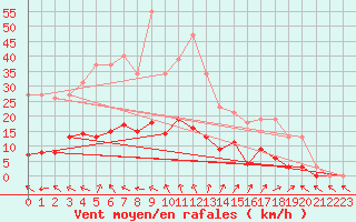 Courbe de la force du vent pour Anglars St-Flix(12)