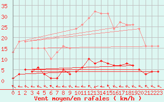 Courbe de la force du vent pour Le Mesnil-Esnard (76)