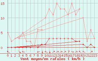 Courbe de la force du vent pour Cuxac-Cabards (11)