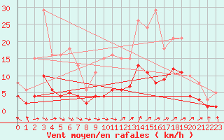 Courbe de la force du vent pour Droue-sur-Drouette (28)