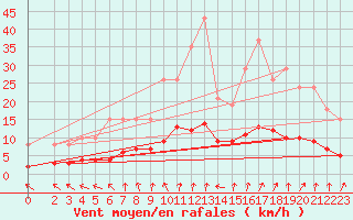 Courbe de la force du vent pour Hestrud (59)