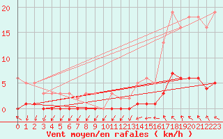 Courbe de la force du vent pour Roujan (34)