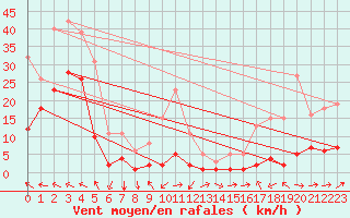 Courbe de la force du vent pour Val d