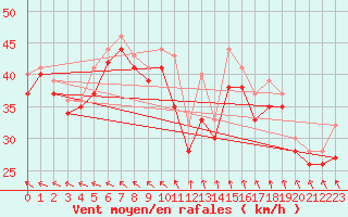 Courbe de la force du vent pour le bateau LF5B