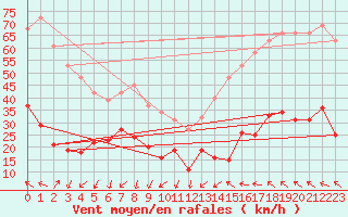 Courbe de la force du vent pour Montredon des Corbires (11)