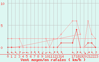 Courbe de la force du vent pour Manlleu (Esp)