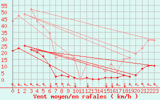 Courbe de la force du vent pour Agde (34)