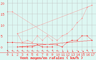 Courbe de la force du vent pour Saint-Paul-lez-Durance (13)