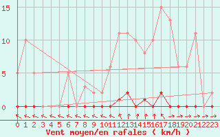 Courbe de la force du vent pour Mandailles-Saint-Julien (15)