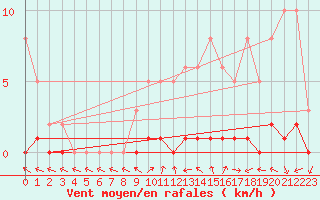 Courbe de la force du vent pour Sisteron (04)