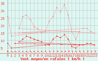 Courbe de la force du vent pour Lemberg (57)