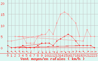 Courbe de la force du vent pour Saint-Paul-lez-Durance (13)