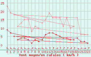 Courbe de la force du vent pour Saint-Saturnin-Ls-Avignon (84)