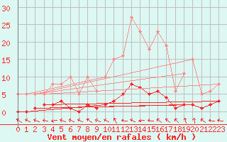 Courbe de la force du vent pour Sandillon (45)