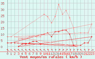 Courbe de la force du vent pour Cerisiers (89)