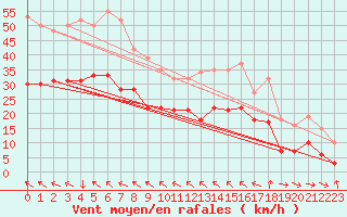 Courbe de la force du vent pour Bonnecombe - Les Salces (48)