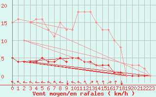 Courbe de la force du vent pour Lasfaillades (81)